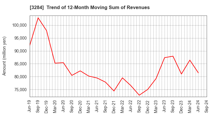 3284 Hoosiers Holdings Co., Ltd.: Trend of 12-Month Moving Sum of Revenues