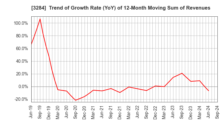 3284 Hoosiers Holdings Co., Ltd.: Trend of Growth Rate (YoY) of 12-Month Moving Sum of Revenues