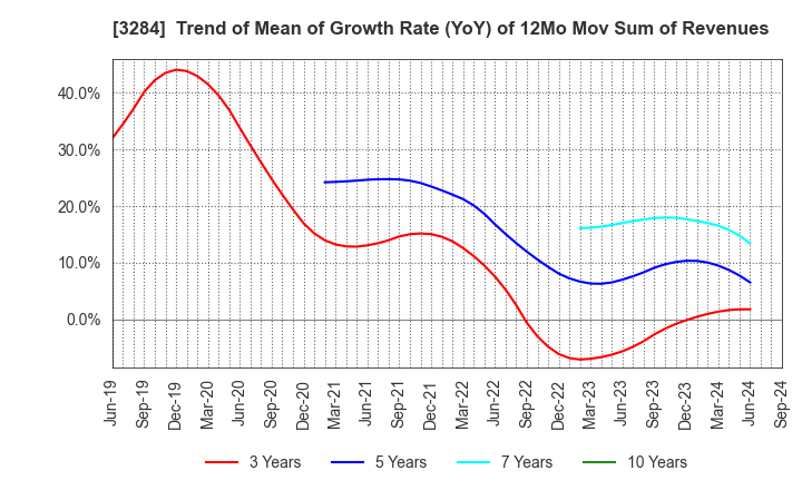 3284 Hoosiers Holdings Co., Ltd.: Trend of Mean of Growth Rate (YoY) of 12Mo Mov Sum of Revenues