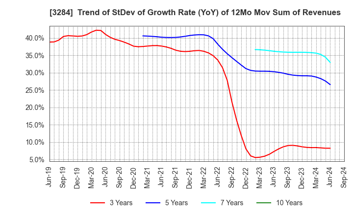 3284 Hoosiers Holdings Co., Ltd.: Trend of StDev of Growth Rate (YoY) of 12Mo Mov Sum of Revenues