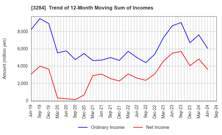 3284 Hoosiers Holdings Co., Ltd.: Trend of 12-Month Moving Sum of Incomes