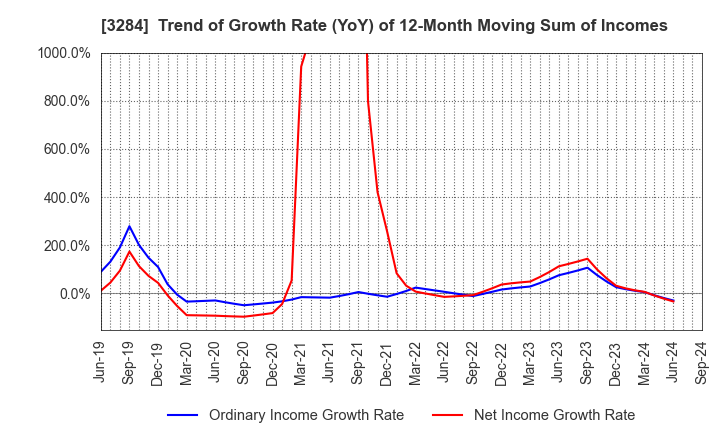 3284 Hoosiers Holdings Co., Ltd.: Trend of Growth Rate (YoY) of 12-Month Moving Sum of Incomes