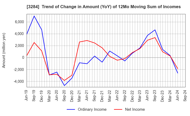 3284 Hoosiers Holdings Co., Ltd.: Trend of Change in Amount (YoY) of 12Mo Moving Sum of Incomes