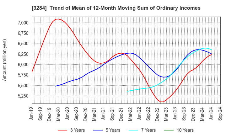 3284 Hoosiers Holdings Co., Ltd.: Trend of Mean of 12-Month Moving Sum of Ordinary Incomes