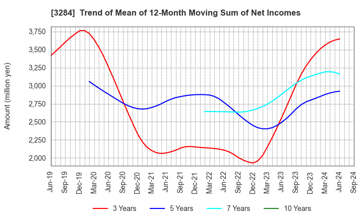 3284 Hoosiers Holdings Co., Ltd.: Trend of Mean of 12-Month Moving Sum of Net Incomes