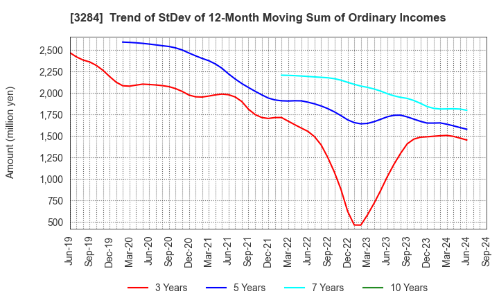 3284 Hoosiers Holdings Co., Ltd.: Trend of StDev of 12-Month Moving Sum of Ordinary Incomes