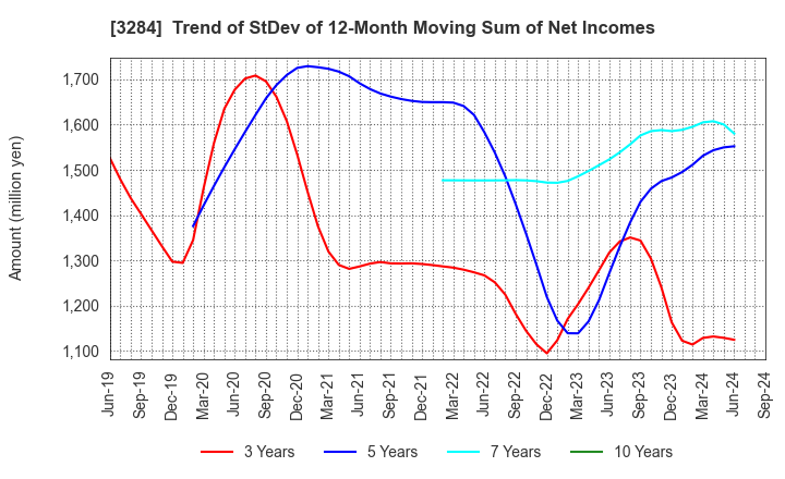 3284 Hoosiers Holdings Co., Ltd.: Trend of StDev of 12-Month Moving Sum of Net Incomes