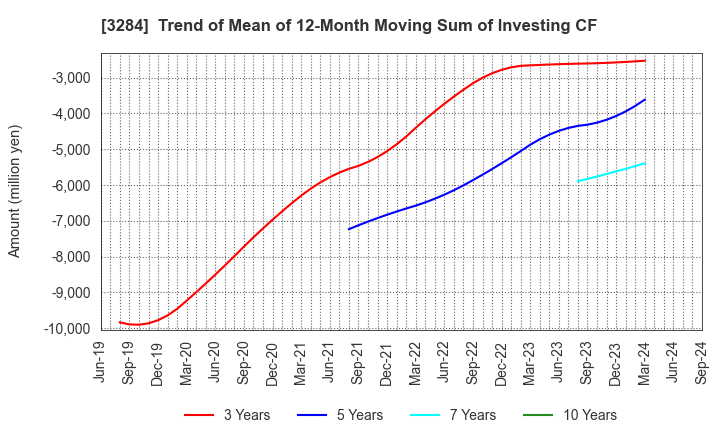 3284 Hoosiers Holdings Co., Ltd.: Trend of Mean of 12-Month Moving Sum of Investing CF