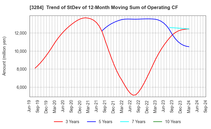 3284 Hoosiers Holdings Co., Ltd.: Trend of StDev of 12-Month Moving Sum of Operating CF