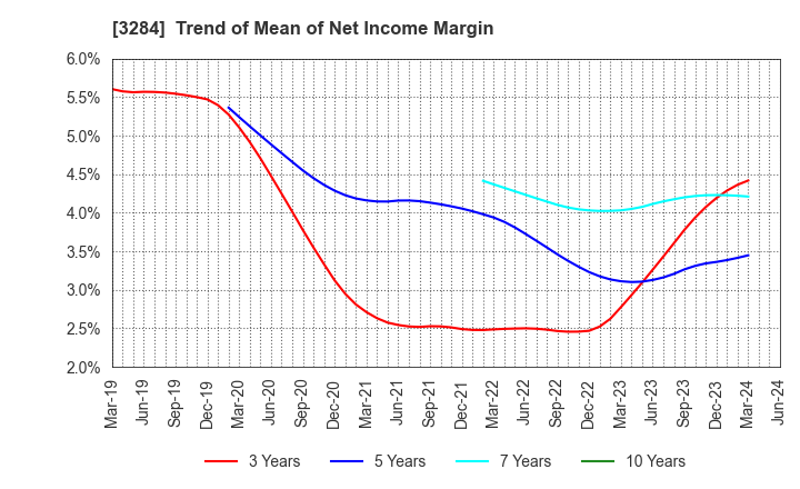 3284 Hoosiers Holdings Co., Ltd.: Trend of Mean of Net Income Margin