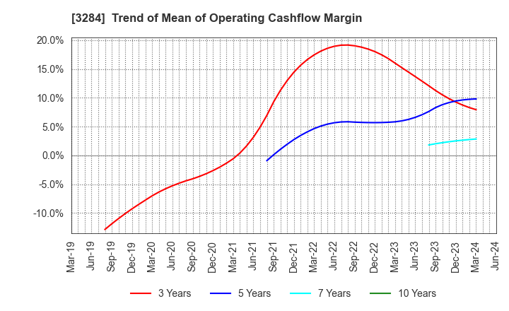 3284 Hoosiers Holdings Co., Ltd.: Trend of Mean of Operating Cashflow Margin
