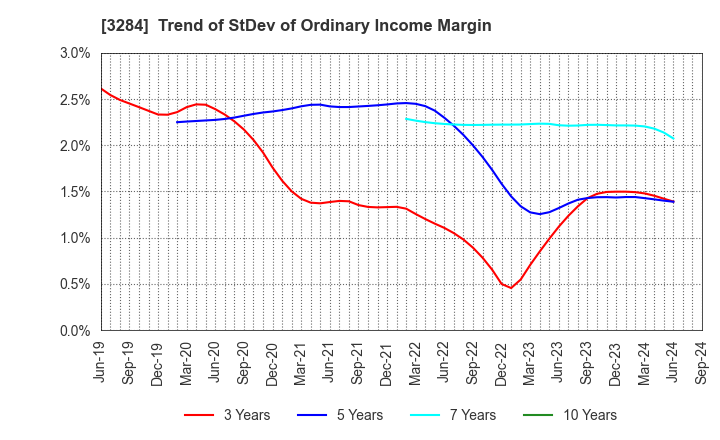 3284 Hoosiers Holdings Co., Ltd.: Trend of StDev of Ordinary Income Margin