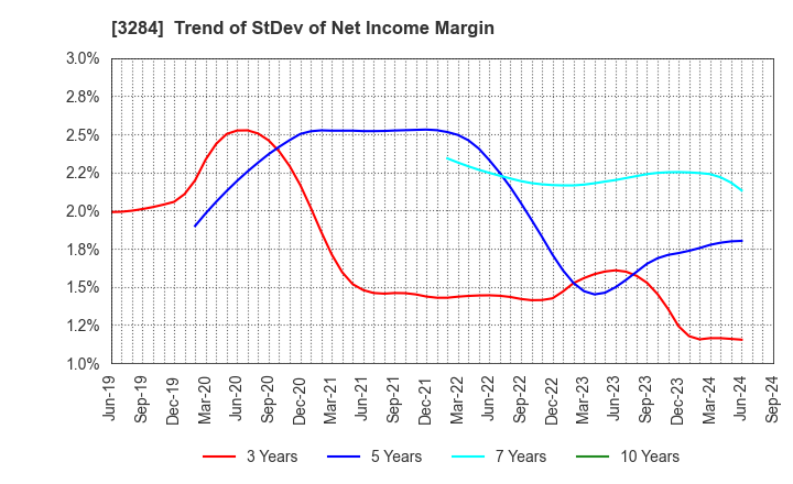 3284 Hoosiers Holdings Co., Ltd.: Trend of StDev of Net Income Margin