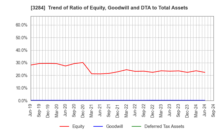 3284 Hoosiers Holdings Co., Ltd.: Trend of Ratio of Equity, Goodwill and DTA to Total Assets