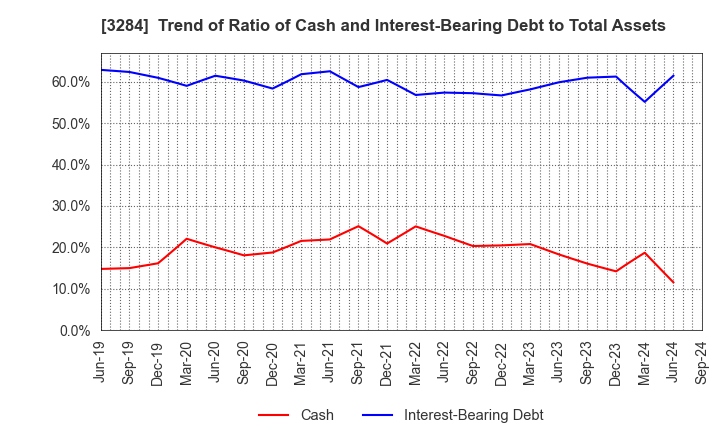 3284 Hoosiers Holdings Co., Ltd.: Trend of Ratio of Cash and Interest-Bearing Debt to Total Assets