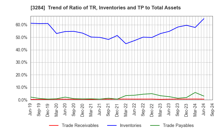 3284 Hoosiers Holdings Co., Ltd.: Trend of Ratio of TR, Inventories and TP to Total Assets