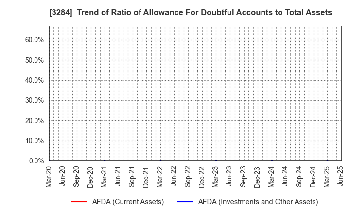 3284 Hoosiers Holdings Co., Ltd.: Trend of Ratio of Allowance For Doubtful Accounts to Total Assets