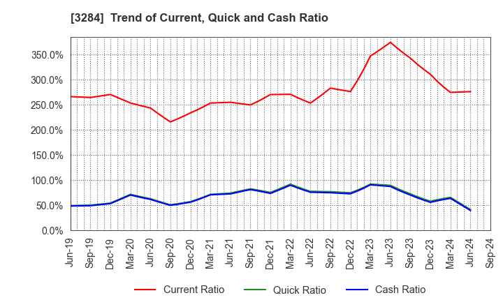 3284 Hoosiers Holdings Co., Ltd.: Trend of Current, Quick and Cash Ratio