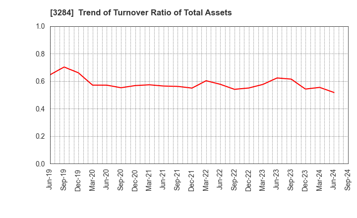 3284 Hoosiers Holdings Co., Ltd.: Trend of Turnover Ratio of Total Assets