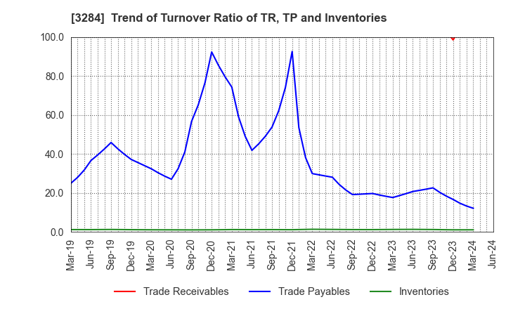 3284 Hoosiers Holdings Co., Ltd.: Trend of Turnover Ratio of TR, TP and Inventories