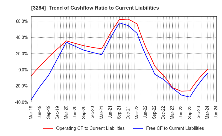3284 Hoosiers Holdings Co., Ltd.: Trend of Cashflow Ratio to Current Liabilities