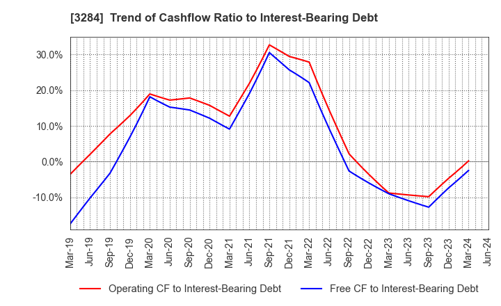 3284 Hoosiers Holdings Co., Ltd.: Trend of Cashflow Ratio to Interest-Bearing Debt