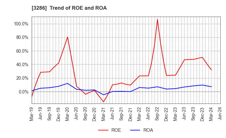 3286 TRUST Holdings Inc.: Trend of ROE and ROA
