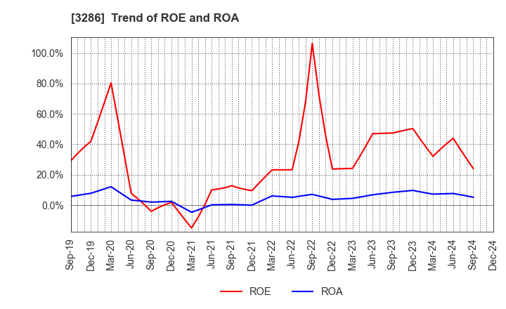 3286 TRUST Holdings Inc.: Trend of ROE and ROA