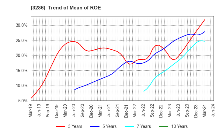 3286 TRUST Holdings Inc.: Trend of Mean of ROE
