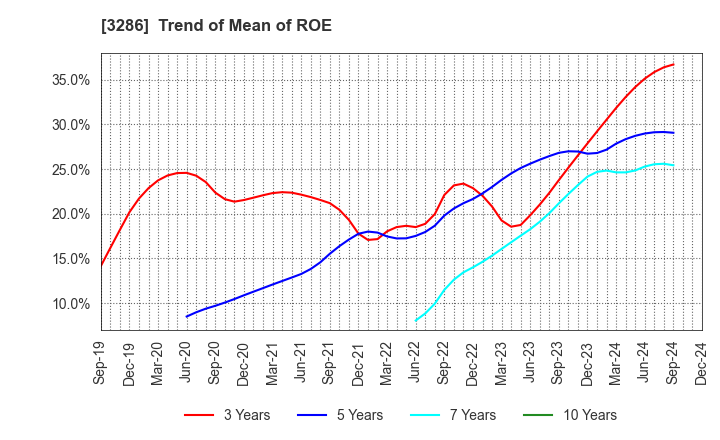 3286 TRUST Holdings Inc.: Trend of Mean of ROE