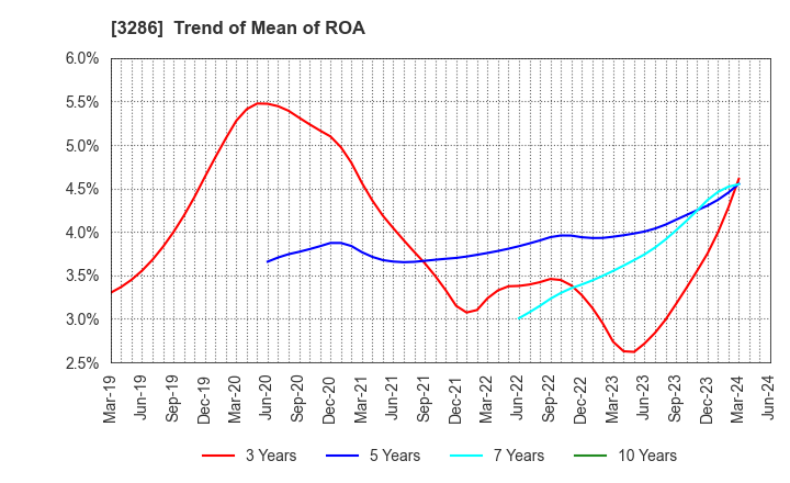 3286 TRUST Holdings Inc.: Trend of Mean of ROA