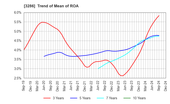 3286 TRUST Holdings Inc.: Trend of Mean of ROA