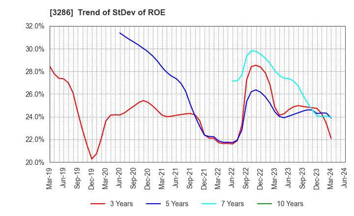 3286 TRUST Holdings Inc.: Trend of StDev of ROE