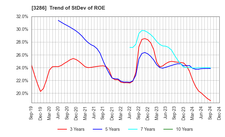 3286 TRUST Holdings Inc.: Trend of StDev of ROE