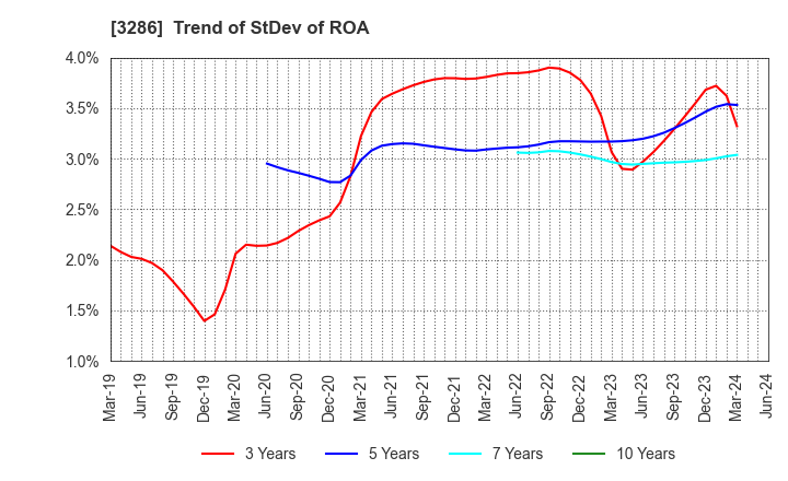 3286 TRUST Holdings Inc.: Trend of StDev of ROA