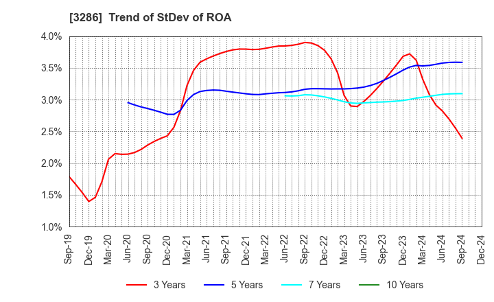 3286 TRUST Holdings Inc.: Trend of StDev of ROA