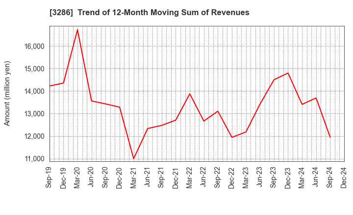 3286 TRUST Holdings Inc.: Trend of 12-Month Moving Sum of Revenues