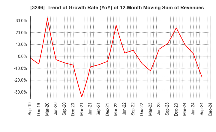 3286 TRUST Holdings Inc.: Trend of Growth Rate (YoY) of 12-Month Moving Sum of Revenues