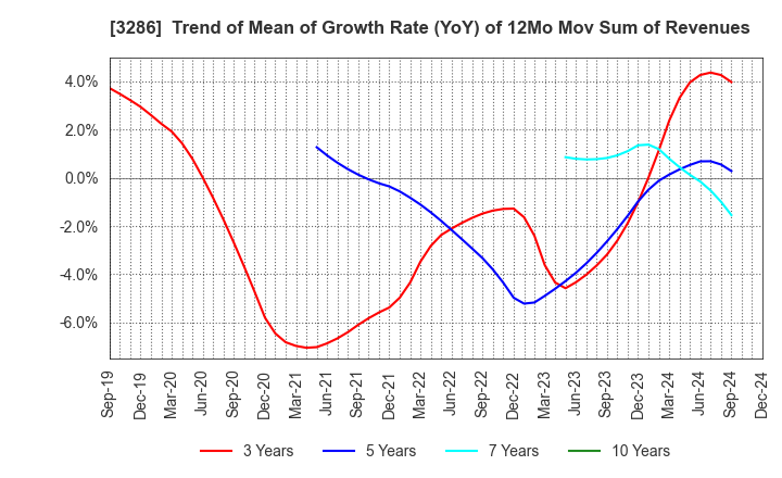 3286 TRUST Holdings Inc.: Trend of Mean of Growth Rate (YoY) of 12Mo Mov Sum of Revenues