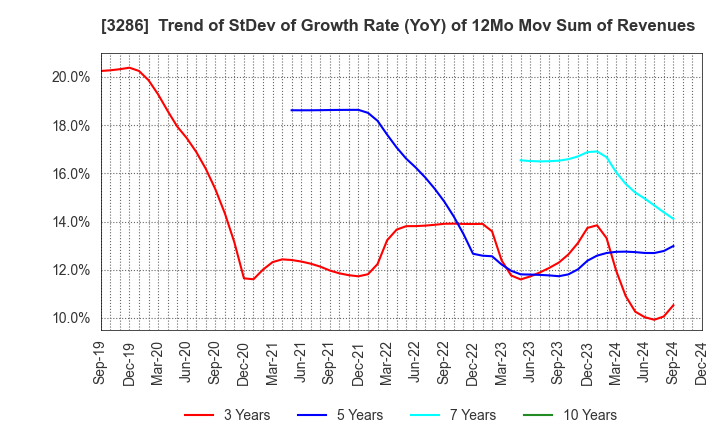 3286 TRUST Holdings Inc.: Trend of StDev of Growth Rate (YoY) of 12Mo Mov Sum of Revenues