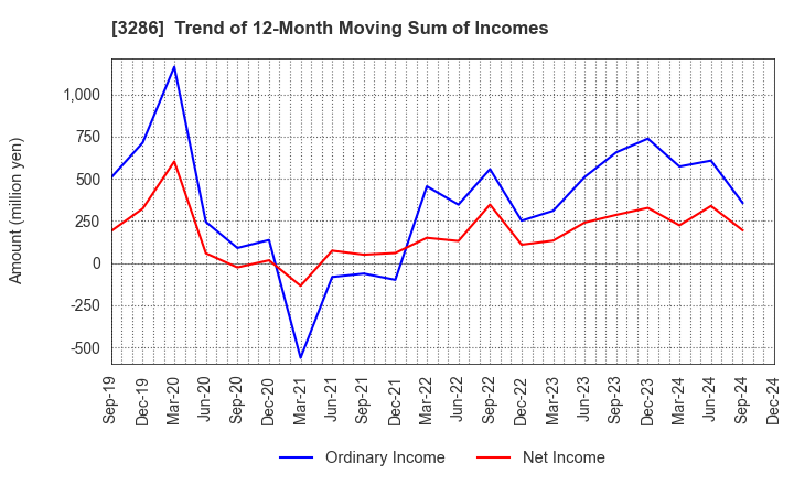 3286 TRUST Holdings Inc.: Trend of 12-Month Moving Sum of Incomes