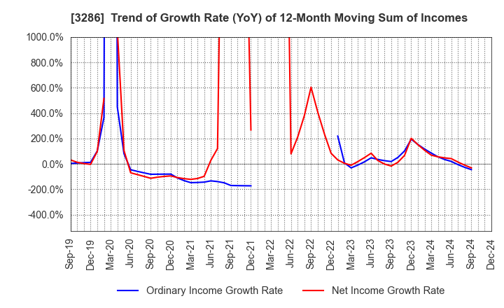 3286 TRUST Holdings Inc.: Trend of Growth Rate (YoY) of 12-Month Moving Sum of Incomes