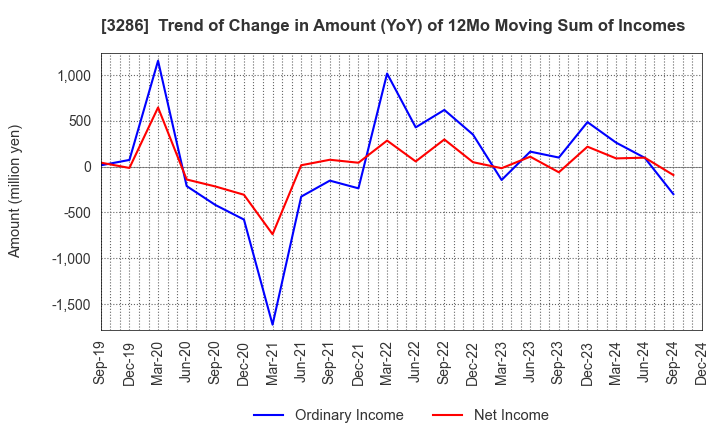 3286 TRUST Holdings Inc.: Trend of Change in Amount (YoY) of 12Mo Moving Sum of Incomes