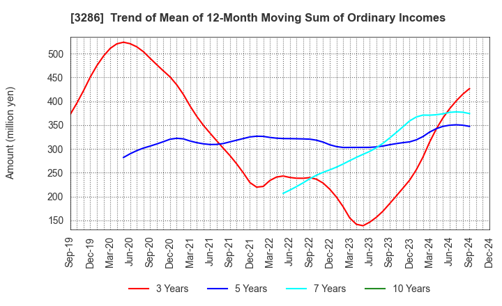 3286 TRUST Holdings Inc.: Trend of Mean of 12-Month Moving Sum of Ordinary Incomes