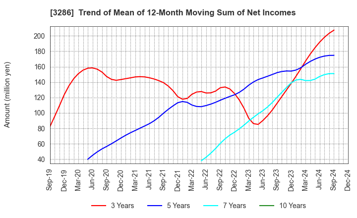 3286 TRUST Holdings Inc.: Trend of Mean of 12-Month Moving Sum of Net Incomes