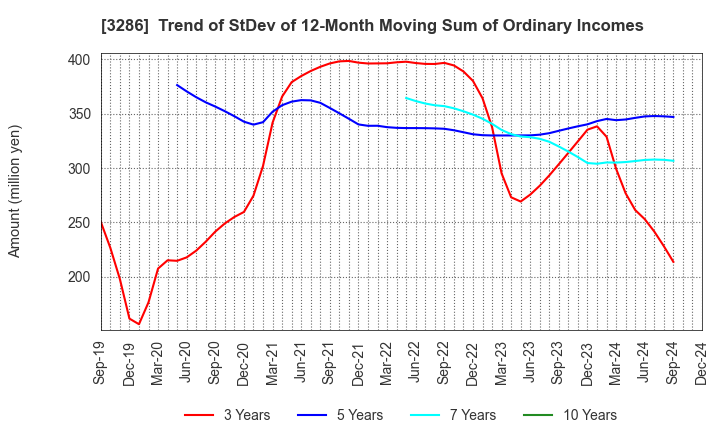 3286 TRUST Holdings Inc.: Trend of StDev of 12-Month Moving Sum of Ordinary Incomes