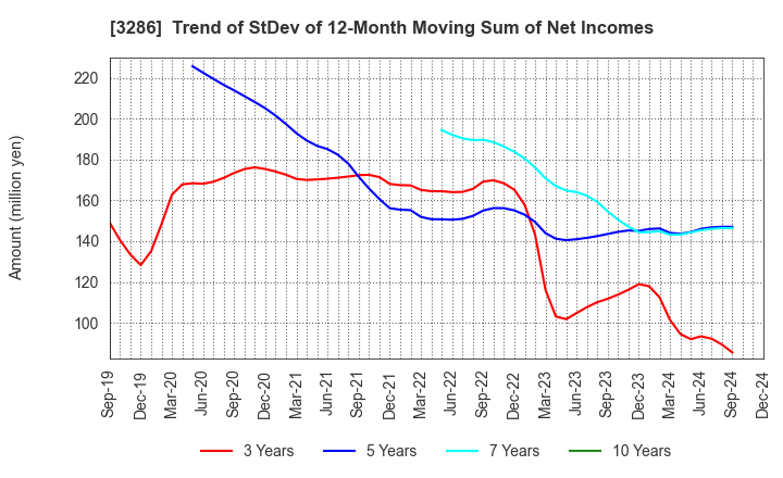 3286 TRUST Holdings Inc.: Trend of StDev of 12-Month Moving Sum of Net Incomes