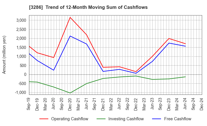 3286 TRUST Holdings Inc.: Trend of 12-Month Moving Sum of Cashflows