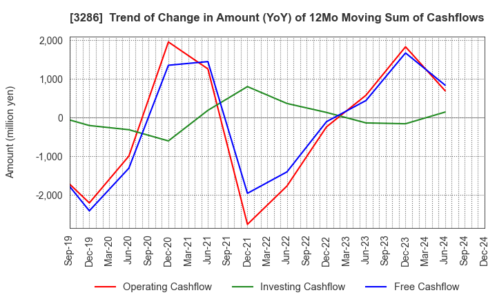 3286 TRUST Holdings Inc.: Trend of Change in Amount (YoY) of 12Mo Moving Sum of Cashflows