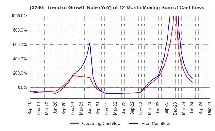 3286 TRUST Holdings Inc.: Trend of Growth Rate (YoY) of 12-Month Moving Sum of Cashflows